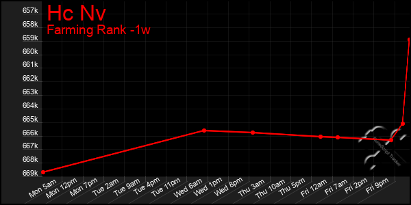 Last 7 Days Graph of Hc Nv