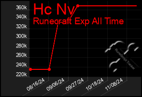 Total Graph of Hc Nv