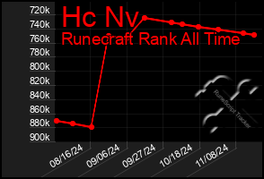 Total Graph of Hc Nv