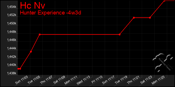 Last 31 Days Graph of Hc Nv