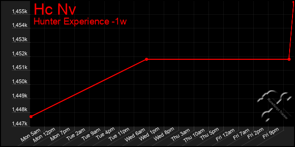 Last 7 Days Graph of Hc Nv