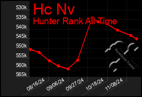 Total Graph of Hc Nv