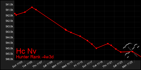 Last 31 Days Graph of Hc Nv