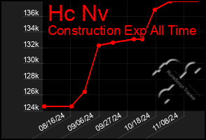 Total Graph of Hc Nv