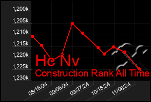 Total Graph of Hc Nv