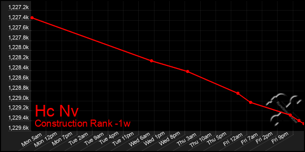 Last 7 Days Graph of Hc Nv