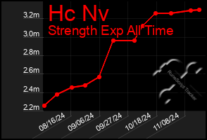 Total Graph of Hc Nv