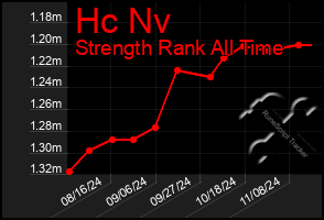 Total Graph of Hc Nv