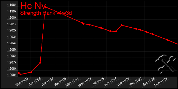 Last 31 Days Graph of Hc Nv