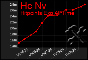 Total Graph of Hc Nv