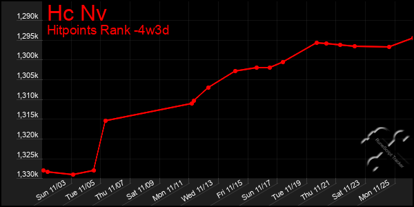 Last 31 Days Graph of Hc Nv