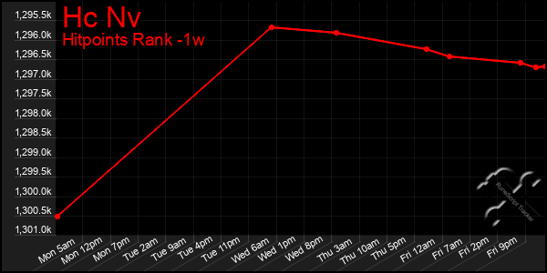 Last 7 Days Graph of Hc Nv