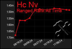 Total Graph of Hc Nv