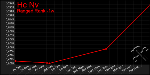 Last 7 Days Graph of Hc Nv