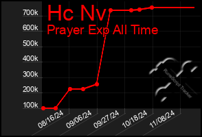 Total Graph of Hc Nv