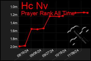 Total Graph of Hc Nv