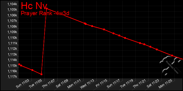 Last 31 Days Graph of Hc Nv