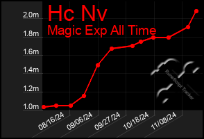 Total Graph of Hc Nv