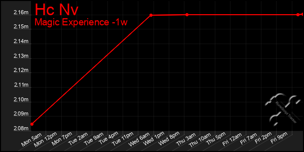 Last 7 Days Graph of Hc Nv