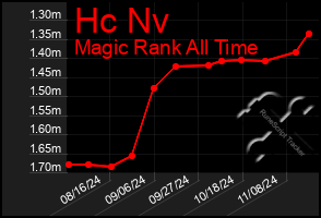 Total Graph of Hc Nv