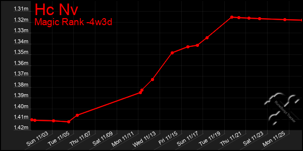 Last 31 Days Graph of Hc Nv