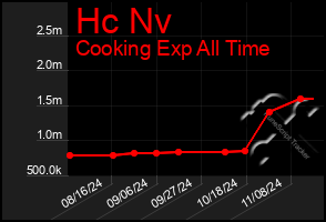 Total Graph of Hc Nv