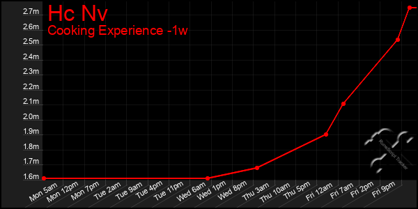 Last 7 Days Graph of Hc Nv