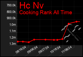 Total Graph of Hc Nv