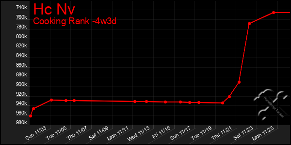 Last 31 Days Graph of Hc Nv