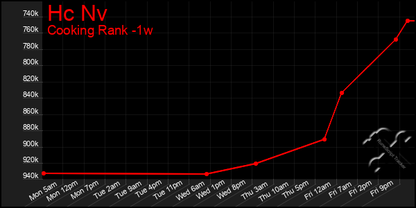 Last 7 Days Graph of Hc Nv