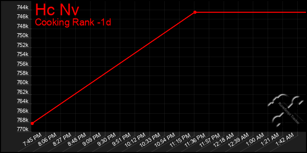 Last 24 Hours Graph of Hc Nv