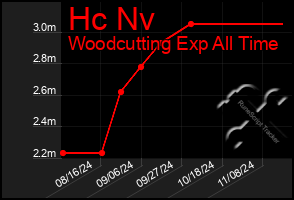 Total Graph of Hc Nv