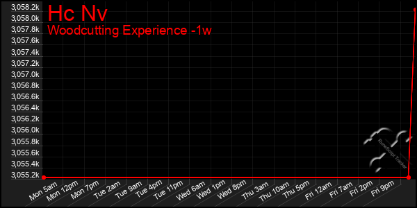 Last 7 Days Graph of Hc Nv