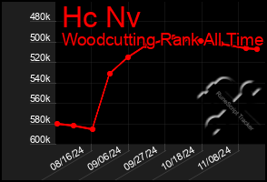 Total Graph of Hc Nv