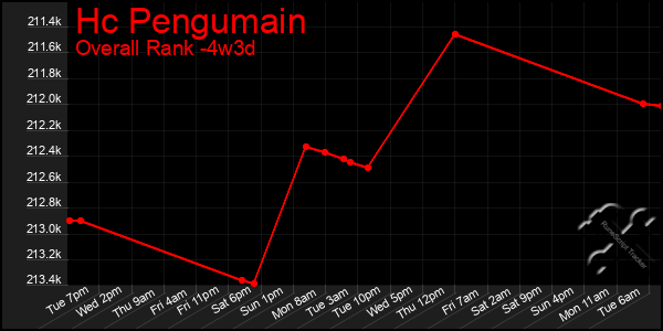 Last 31 Days Graph of Hc Pengumain