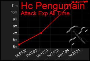 Total Graph of Hc Pengumain