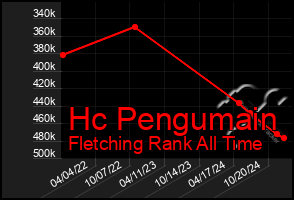 Total Graph of Hc Pengumain