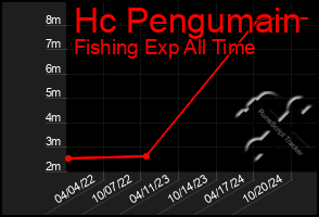 Total Graph of Hc Pengumain