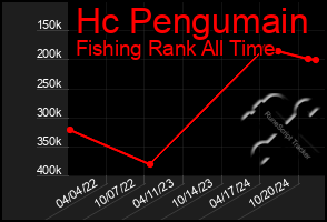 Total Graph of Hc Pengumain