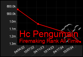 Total Graph of Hc Pengumain