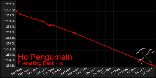 Last 7 Days Graph of Hc Pengumain