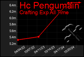 Total Graph of Hc Pengumain