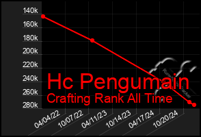 Total Graph of Hc Pengumain