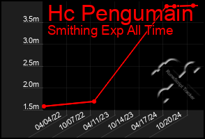 Total Graph of Hc Pengumain