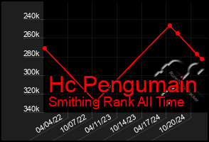 Total Graph of Hc Pengumain