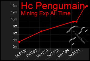 Total Graph of Hc Pengumain