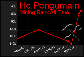 Total Graph of Hc Pengumain