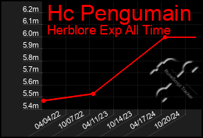 Total Graph of Hc Pengumain