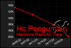 Total Graph of Hc Pengumain