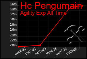 Total Graph of Hc Pengumain